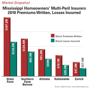 Top Homeowners' Insurers, Mississippi 2010